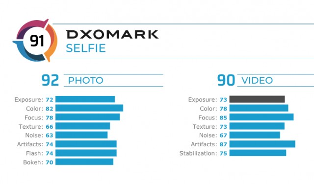 دوربین سلفی آیفون ۱۱ در جدول DxOMark پائین‌تر از گلکسی نوت ۹ قرار گرفت