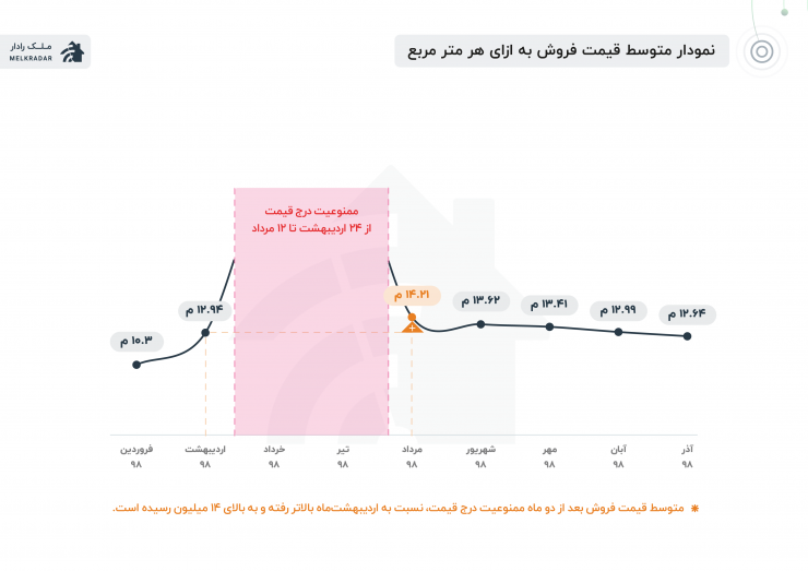 متوسط فروش قیمت هر متر مربع ملک در تهران در آگهی‌های ملکی‌ از فروردین تا آذر ۹۸