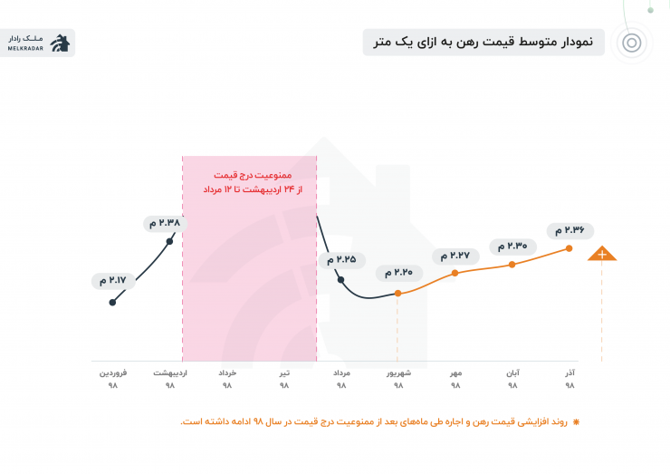 متوسط فروش قیمت هر متر مربع ملک در تهران در آگهی‌های ملکی‌ از فروردین تا آذر ۹۸