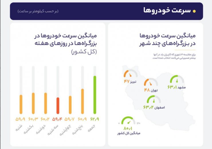 گزارش مسیریاب بلد از سال ۹۸: میانگین سرعت رانندگان ایرانی چقدر است؟