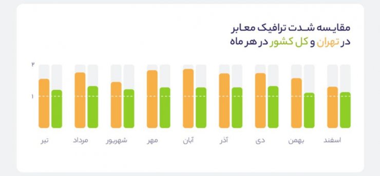 گزارش مسیریاب بلد از سال ۹۸: میانگین سرعت رانندگان ایرانی چقدر است؟