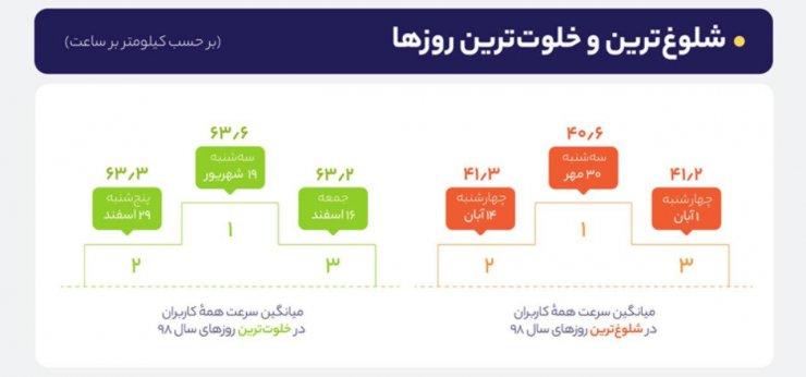 گزارش مسیریاب بلد از سال ۹۸: میانگین سرعت رانندگان ایرانی چقدر است؟