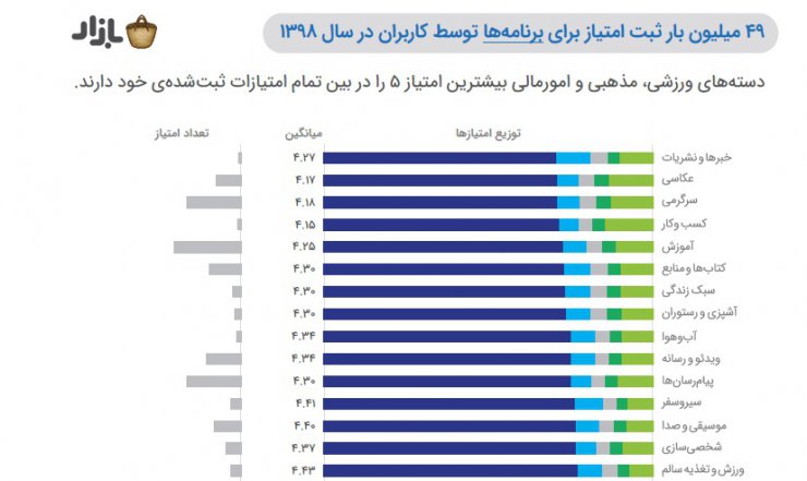 واکاوی گزارش کافه بازار: نگاهی به مقوله آموزش آنلاین بین اپلیکیشن‌های ایرانی