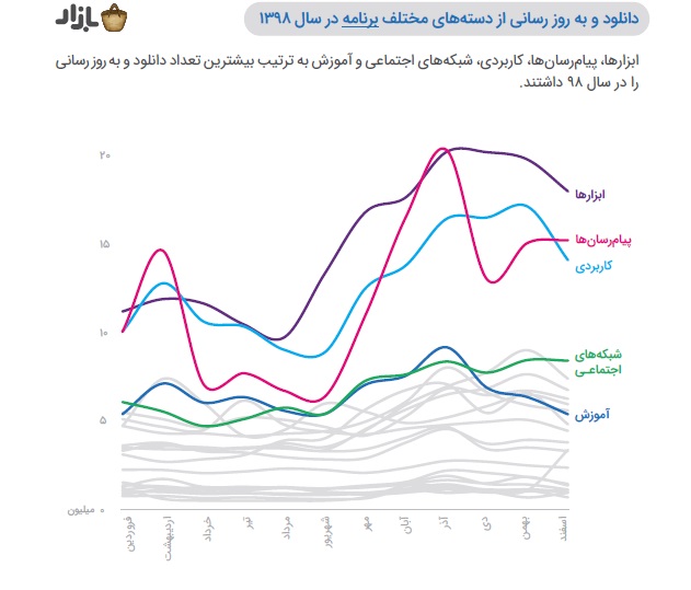 واکاوی گزارش کافه بازار: نگاهی به مقوله آموزش آنلاین بین اپلیکیشن‌های ایرانی