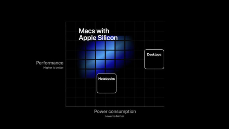 جدایی اپل از اینتل؛ تیم کوک حرکت به سمت پردازنده های اختصاصی را اعلام کرد