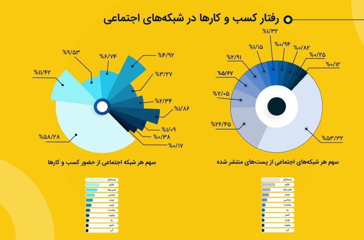 کاربران ایرانی در کدام شبکه‌های اجتماعی بیشترین فعالیت را دارند؟