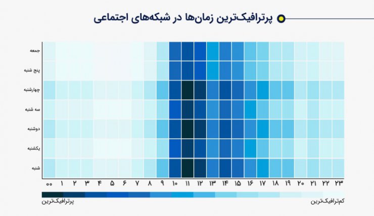 کاربران ایرانی در کدام شبکه‌های اجتماعی بیشترین فعالیت را دارند؟