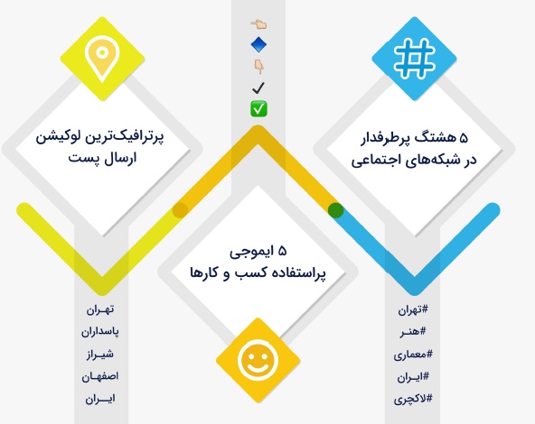 کاربران ایرانی در کدام شبکه‌های اجتماعی بیشترین فعالیت را دارند؟