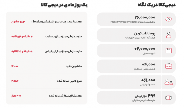 گزارش سال ۱۳۹۸ دیجی‌کالا منتشر شد؛ در بزرگ‌ترین فروشگاه آنلاین ایران چه می‌گذرد؟