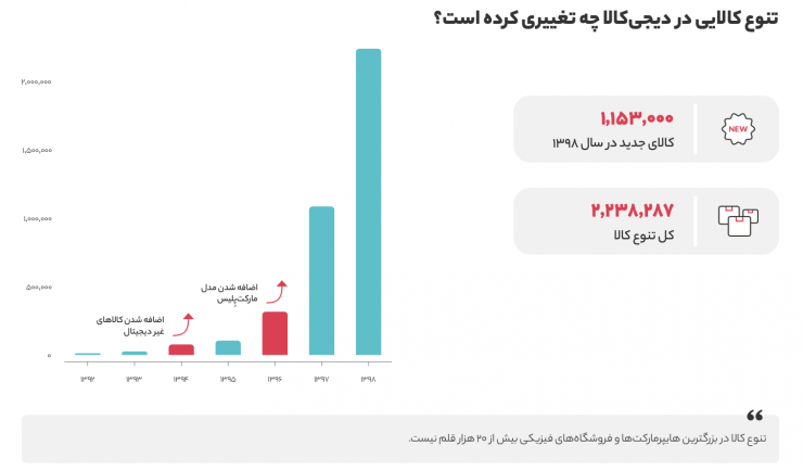 گزارش سال ۱۳۹۸ دیجی‌کالا منتشر شد؛ در بزرگ‌ترین فروشگاه آنلاین ایران چه می‌گذرد؟