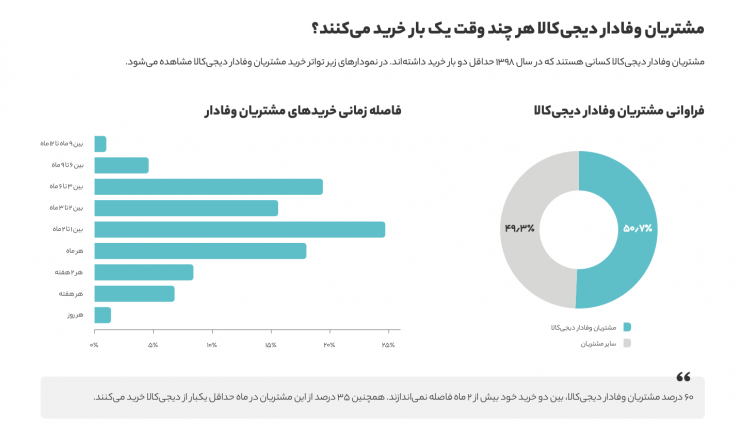 گزارش سال ۱۳۹۸ دیجی‌کالا منتشر شد؛ در بزرگ‌ترین فروشگاه آنلاین ایران چه می‌گذرد؟