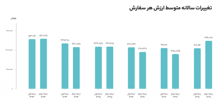 گزارش سال ۱۳۹۸ دیجی‌کالا منتشر شد؛ در بزرگ‌ترین فروشگاه آنلاین ایران چه می‌گذرد؟