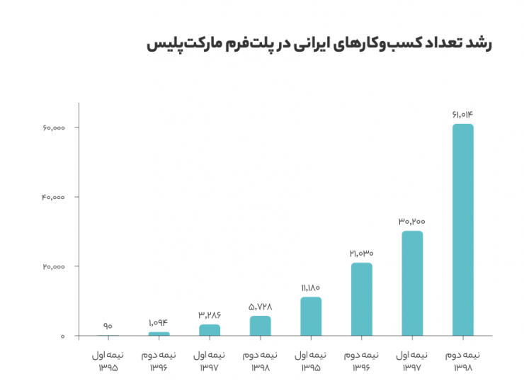 گزارش سال ۱۳۹۸ دیجی‌کالا منتشر شد؛ در بزرگ‌ترین فروشگاه آنلاین ایران چه می‌گذرد؟