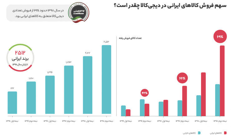 گزارش سال ۱۳۹۸ دیجی‌کالا منتشر شد؛ در بزرگ‌ترین فروشگاه آنلاین ایران چه می‌گذرد؟