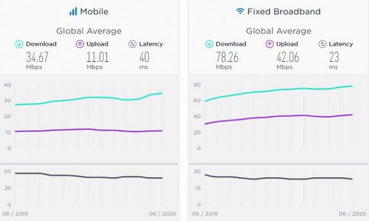 گزارش Speedtest: سرعت اینترنت ثابت در ایران کمتر شده است