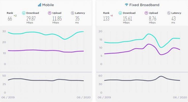 گزارش Speedtest: سرعت اینترنت ثابت در ایران کمتر شده است