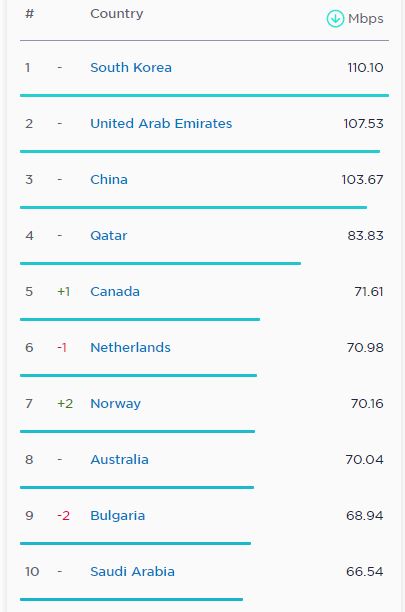 گزارش Speedtest: سرعت اینترنت ثابت در ایران کمتر شده است