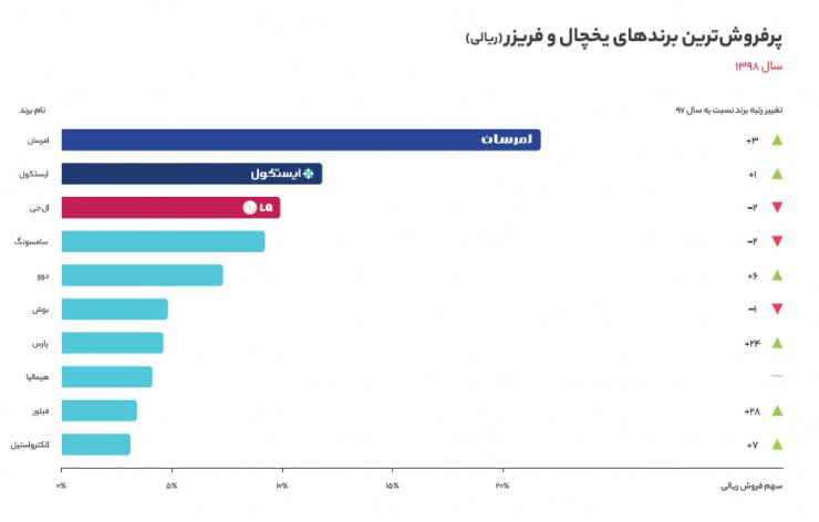 ساخت ایران؛ نگاهی به رشد برندهای ایرانی در گزارش سال ۹۸ دیجی‌کالا