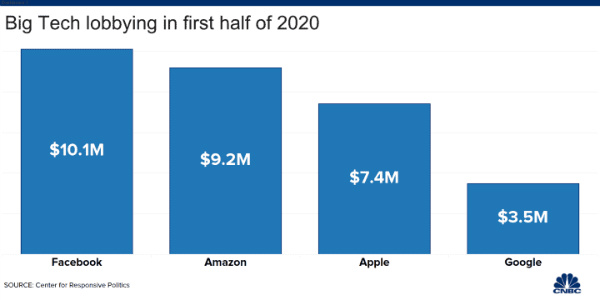 غول‌های فناوری آمریکا در شش ماه بیش از ۳۰ میلیون دلار صرف لابی‌گری کرده‌اند