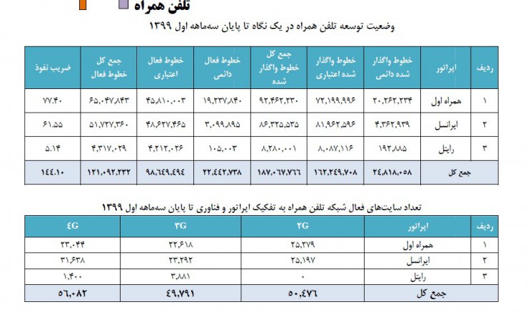 کرونا هم مشترکین اینترنت ثابت را بیشتر نکرد؛ ضریب نفوذ ۱۴۴ درصدی موبایل در کشور