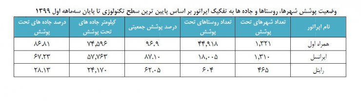 کرونا هم مشترکین اینترنت ثابت را بیشتر نکرد؛ ضریب نفوذ ۱۴۴ درصدی موبایل در کشور