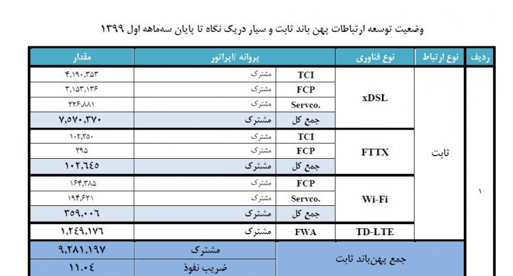 کرونا هم مشترکین اینترنت ثابت را بیشتر نکرد؛ ضریب نفوذ ۱۴۴ درصدی موبایل در کشور