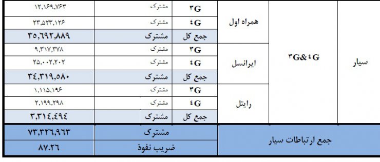 کرونا هم مشترکین اینترنت ثابت را بیشتر نکرد؛ ضریب نفوذ ۱۴۴ درصدی موبایل در کشور