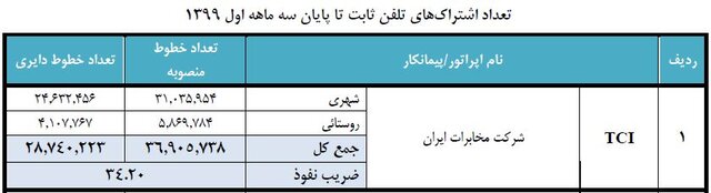 کرونا هم مشترکین اینترنت ثابت را بیشتر نکرد؛ ضریب نفوذ ۱۴۴ درصدی موبایل در کشور