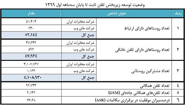 کرونا هم مشترکین اینترنت ثابت را بیشتر نکرد؛ ضریب نفوذ ۱۴۴ درصدی موبایل در کشور