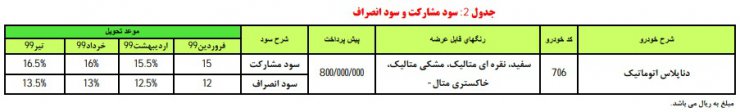 نرخ سود پیش فروش