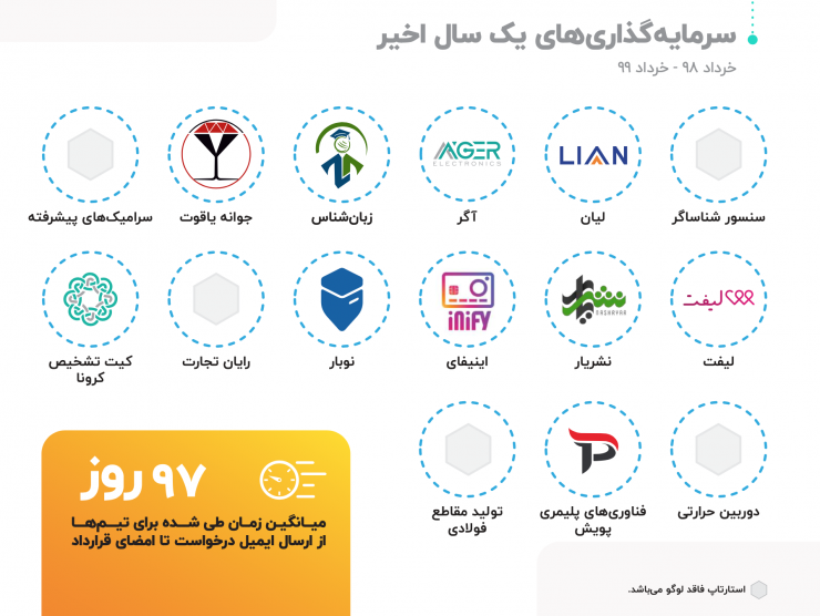 گزارش عملکرد شرکت سرمایه‌گذاری توسعه کارآفرینی بهمن: یک راهنمای جذب سرمایه برای استارتاپ‌ها