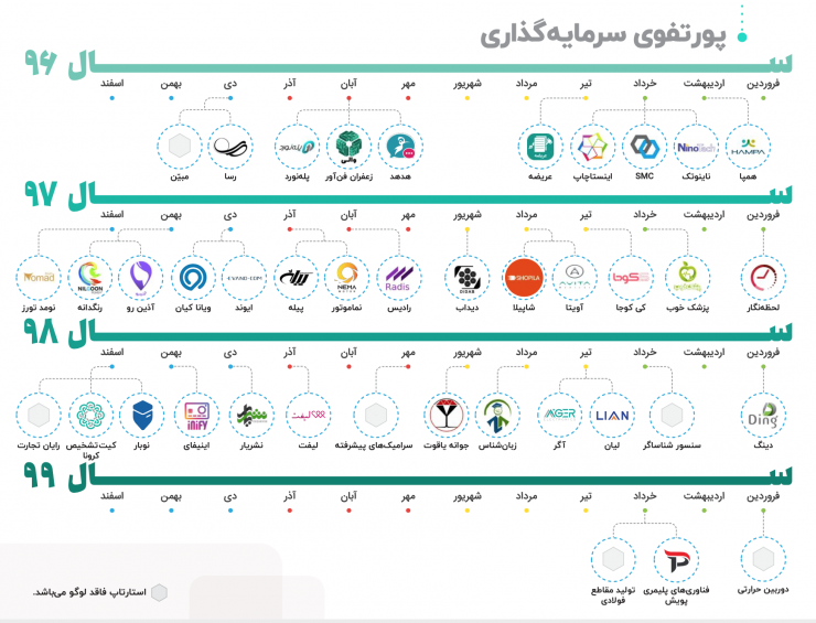 گزارش عملکرد شرکت سرمایه‌گذاری توسعه کارآفرینی بهمن: یک راهنمای جذب سرمایه برای استارتاپ‌ها