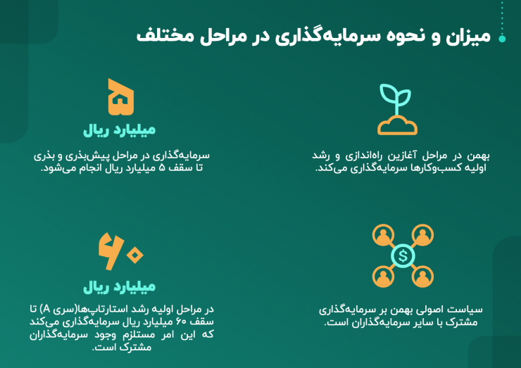 گزارش عملکرد شرکت سرمایهگذاری توسعه کارآفرینی بهمن: یک راهنمای جذب سرمایه برای استارتاپها