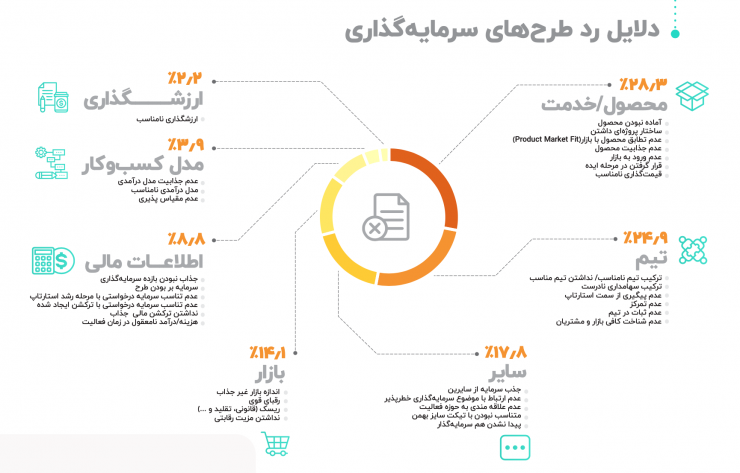 گزارش عملکرد شرکت سرمایهگذاری توسعه کارآفرینی بهمن: یک راهنمای جذب سرمایه برای استارتاپها