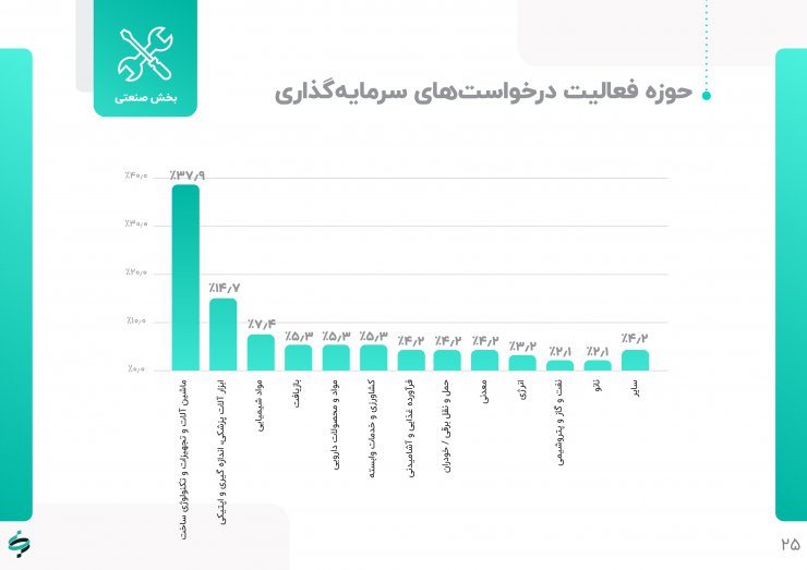 گزارش عملکرد شرکت سرمایهگذاری توسعه کارآفرینی بهمن: یک راهنمای جذب سرمایه برای استارتاپها