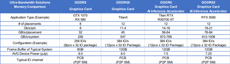 شرکت Micron فناوری‌های حافظه HBMnext و GDDR6X را معرفی کرد