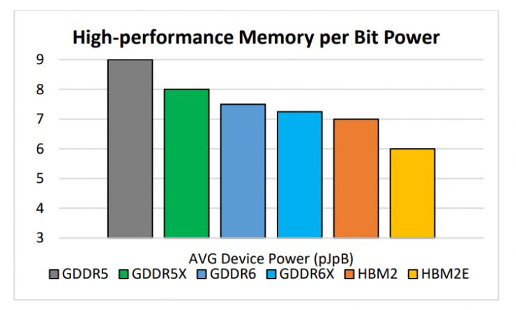 شرکت Micron فناوری‌های حافظه HBMnext و GDDR6X را معرفی کرد