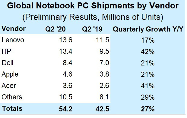 افزایش ۲۷ درصدی فروش نوت بوک در فصل دوم ۲۰۲۰؛ سلطه لنوو و اچ‌پی بر بازار