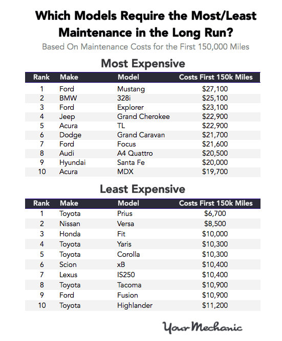 هزینه نگهداری تسلا مدل S پس از 482 هزار کیلومتر کارکرد چقدر است؟