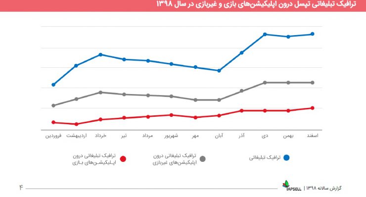 مروری بر گزارش سال ۹۸ تپسل: درآمد ناشران ۵۵۶ درصد رشد کرد