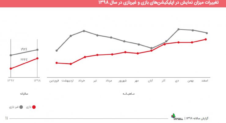 مروری بر گزارش سال ۹۸ تپسل: درآمد ناشران ۵۵۶ درصد رشد کرد