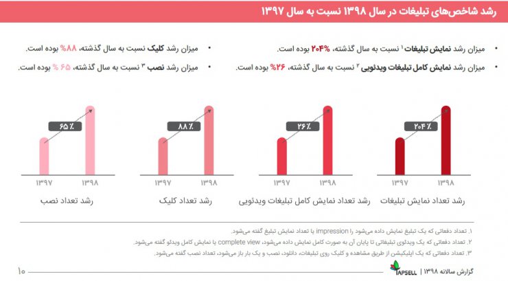 مروری بر گزارش سال ۹۸ تپسل: درآمد ناشران ۵۵۶ درصد رشد کرد