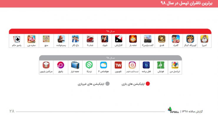 مروری بر گزارش سال ۹۸ تپسل: درآمد ناشران ۵۵۶ درصد رشد کرد