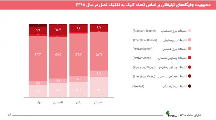 مروری بر گزارش سال ۹۸ تپسل: درآمد ناشران ۵۵۶ درصد رشد کرد