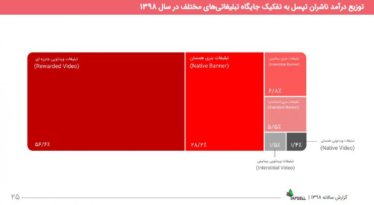 مروری بر گزارش سال ۹۸ تپسل: درآمد ناشران ۵۵۶ درصد رشد کرد