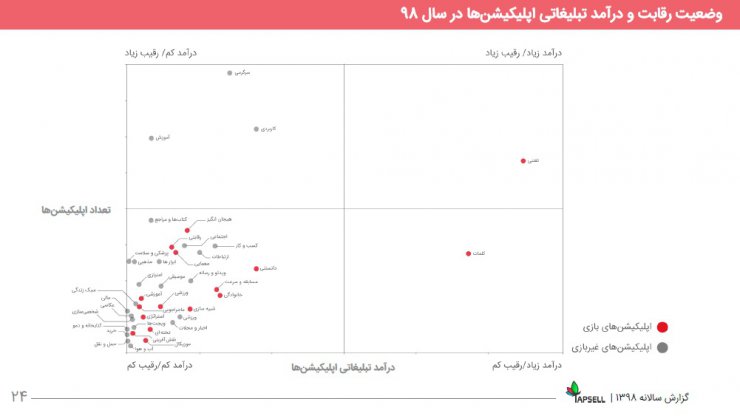مروری بر گزارش سال ۹۸ تپسل: درآمد ناشران ۵۵۶ درصد رشد کرد