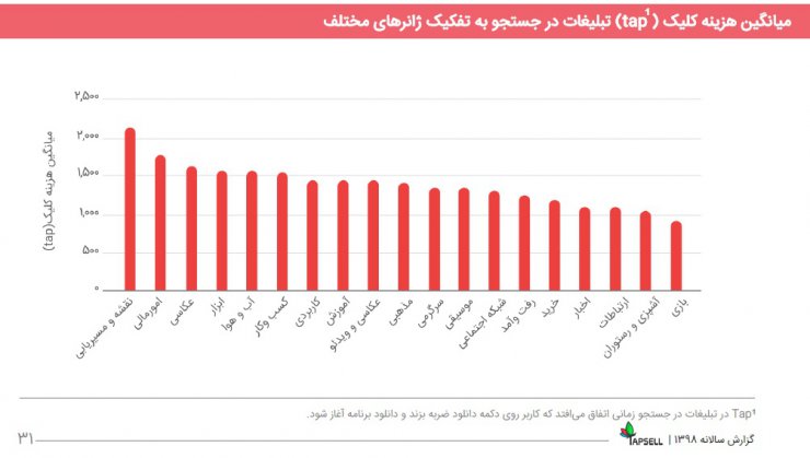 مروری بر گزارش سال ۹۸ تپسل: درآمد ناشران ۵۵۶ درصد رشد کرد