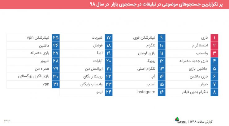 مروری بر گزارش سال ۹۸ تپسل: درآمد ناشران ۵۵۶ درصد رشد کرد