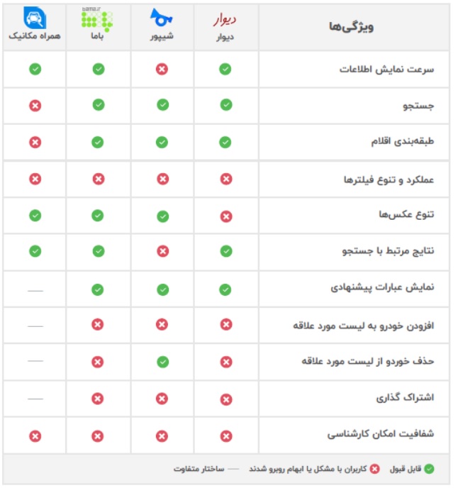 مقایسه سهولت کاربری در دیوار، شیپور، باما و همراه مکانیک