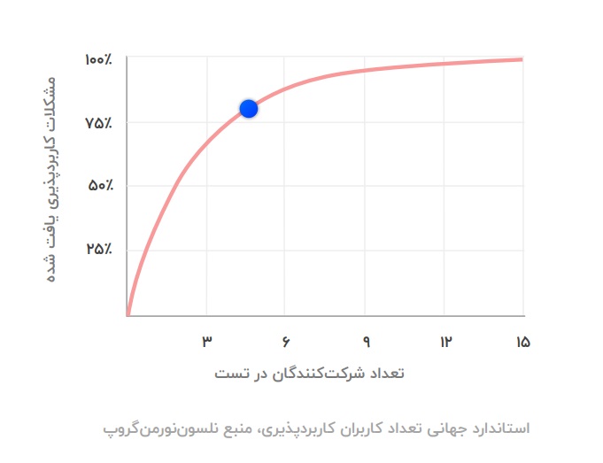 مقایسه سهولت کاربری در دیوار، شیپور، باما و همراه مکانیک